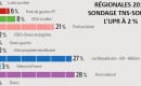 Donnée à 2% dans le dernier sondage TNS Sofres-OnePoint, l’UPR confirme la dynamique de sa campagne pour les élections régionales