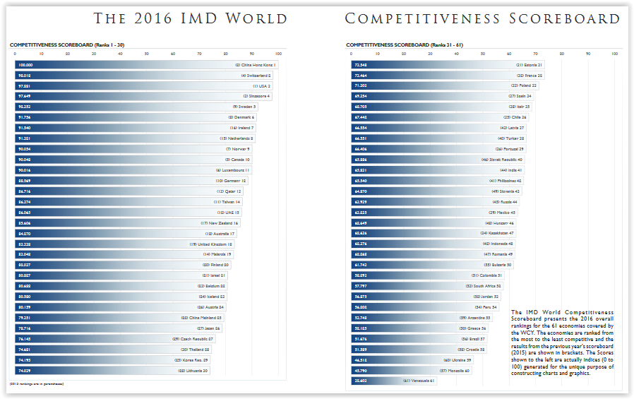 Tableau récapitulatif du Classement 2016 de la compétitivité mondiale selon l'IMD