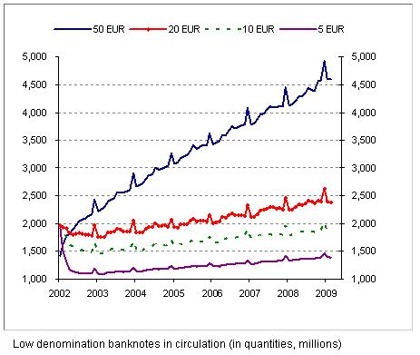 Billets en circulation