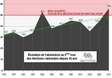 Abstention cantonales