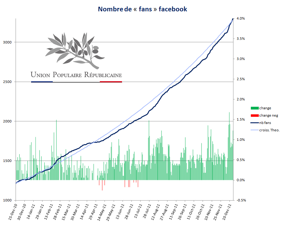 évolution "fans" facebook