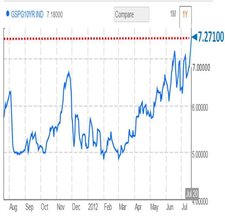 Euro-Titanic : Record battu pour les taux d'obligation à 10 ans de l'Espagne