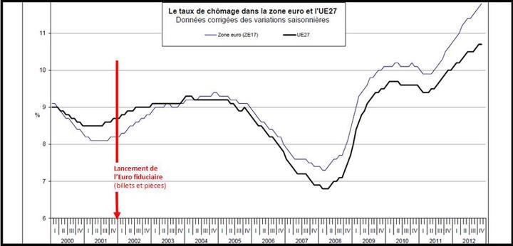 On ne saurait mieux montrer que l'euro, en tant que tel, est une monnaie qui amplifie les problèmes structurels du chômage, et cela de façon catastrophique. 