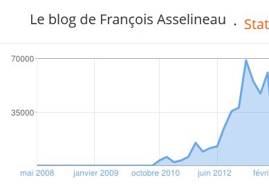 Statistiques blog asselineau fC)vrier 2013