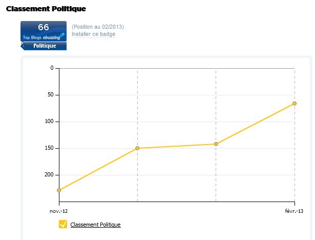 classement politique wikio fC)vrier 2013