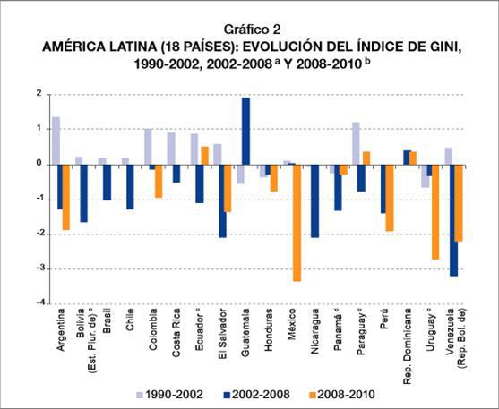 cepal_venezuela_chavez_upr_gini