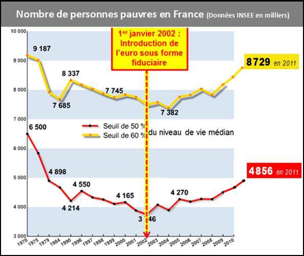 nombre-personnes-pauvre-depuis-euro