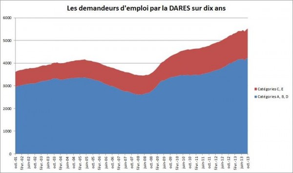 demandeurs-emploi-dares-10ans