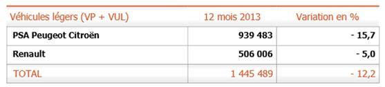 Production EN FRANCE : - 12,2 % la production en France d'automobiles et de véhicules légers de PSA s'est littéralement effondrée de -15,5% en 2013 par rapport à 2012,  la production en France d'automobiles et de véhicules légers de Renault a très fortement chuté de -5,0% en 2013 par rapport à 2012,