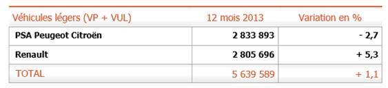 Production MONDIALE (France + hors France) : + 1,1 %