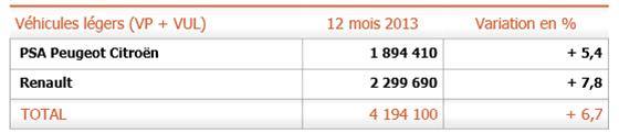 Production HORS FRANCE : + 6,7 % la production en dehors de France d'automobiles et de véhicules légers de PSA a augmenté de +5,4% en 2013 par rapport à 2012,  la production en dehors de France d'automobiles et de véhicules légers de Renault (en incluant Dacia et Renault Samsung Motors) a augmenté de +7,8% par rapport à 2012,