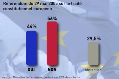 Souvenirs, souvenirs... Le référendum de 2005