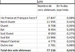 La liste UPR de l'Outre-mer a obtenu le score en pourcentage le plus élevé : 0,98 % des suffrages exprimés, dont 1,18% obtenus à l'Île de la Réunion. 