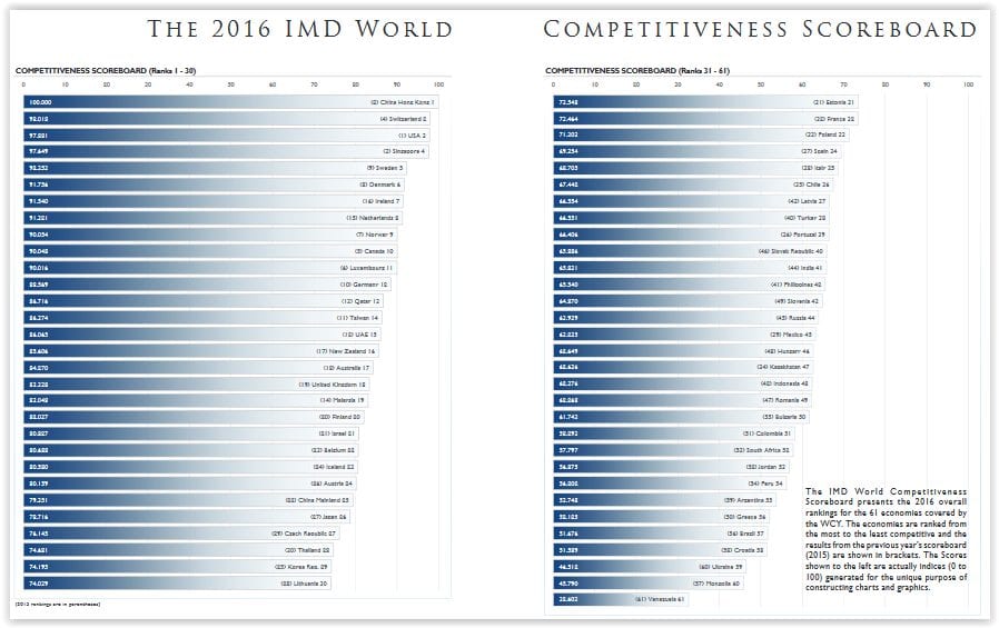 Tableau récapitulatif du Classement 2016 de la compétitivité mondiale selon l'IMD