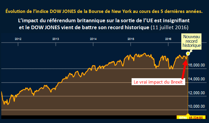 Record historique a la bourse de New York 18 jours apres le brexit