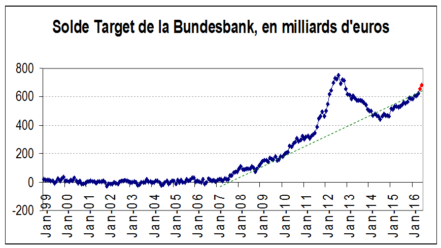 solde target Bundesbank