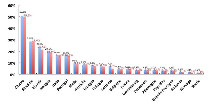 Taux de douteux moyen pondéré des actifs des bilans des banques, par pays d’origine de celles-ci (décembre 2014 en bleu, juin 2015 en rouge)