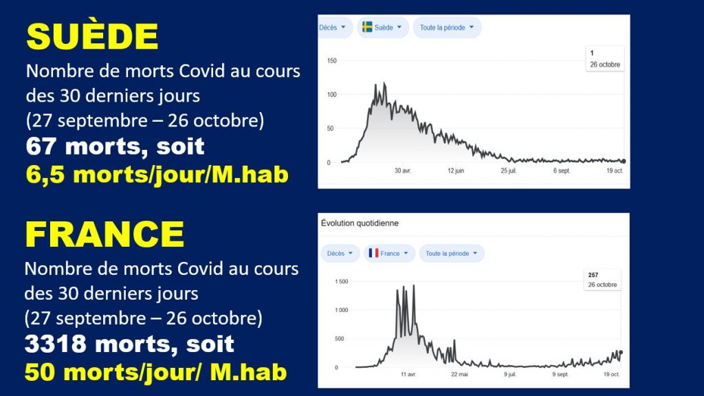 Comparaison Suède - France