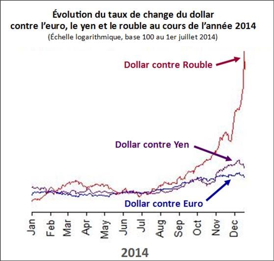 ROUBLE evolution du cours de change en 2014 2 Quelques réflexions sur la crise du rouble par Vincent Brousseau