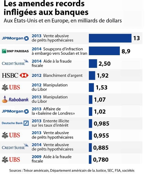 amendes-infligees-aux-banques