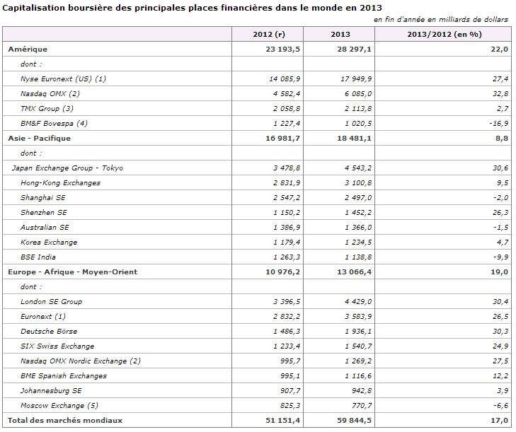 capitalisation-boursiere-monde-2013