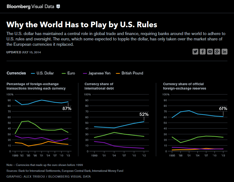 us-dollar-role-global-trade